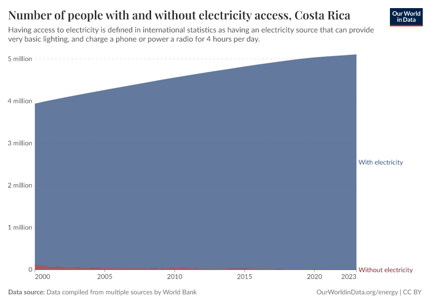 Number of people with and without electricity access