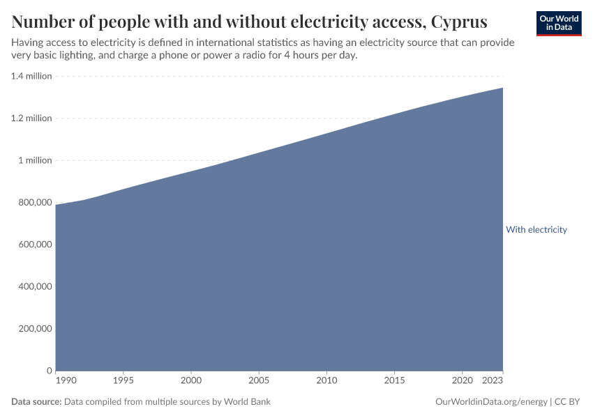Number of people with and without electricity access