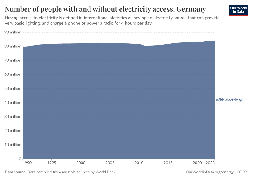 Number of people with and without electricity access