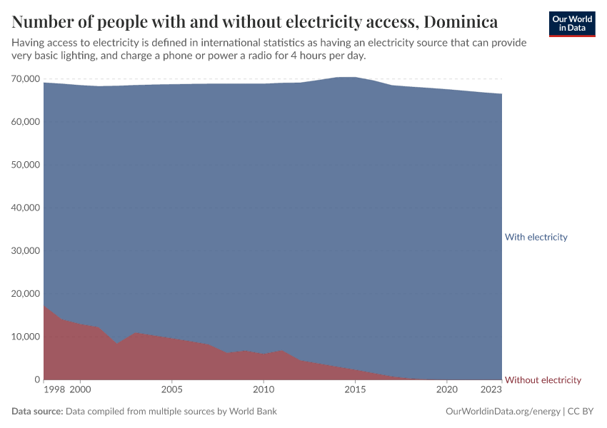 Number of people with and without electricity access
