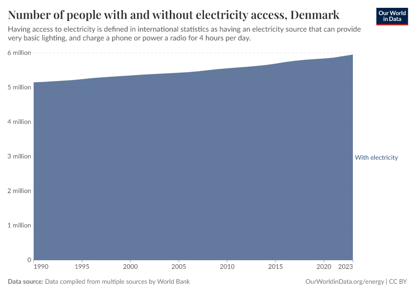Number of people with and without electricity access