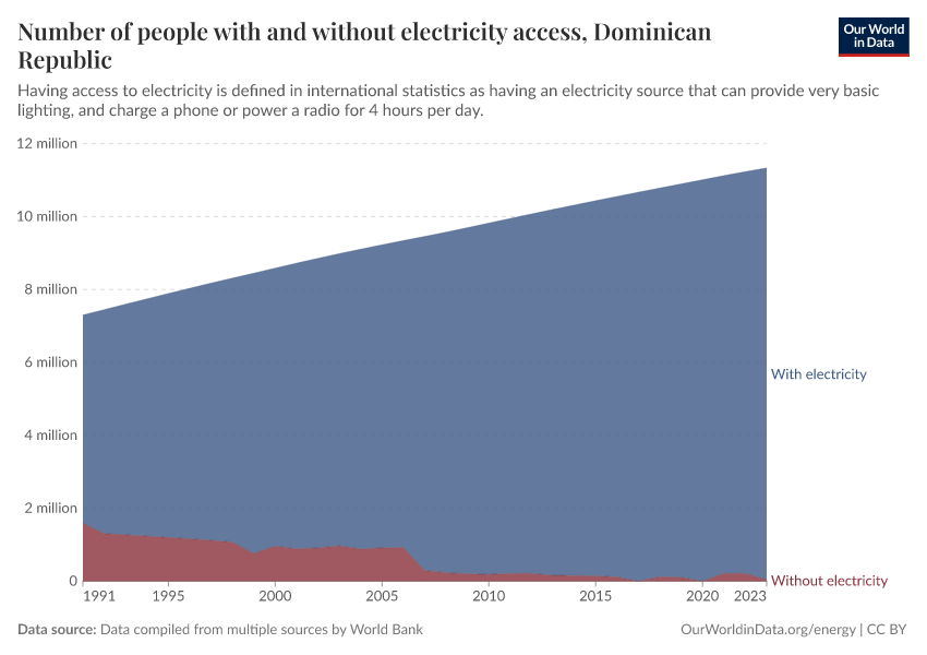 Number of people with and without electricity access