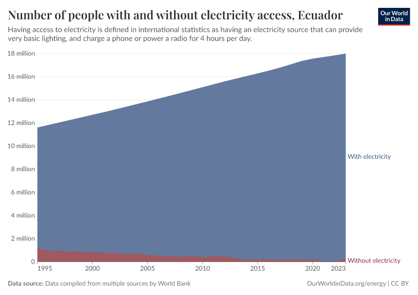 Number of people with and without electricity access