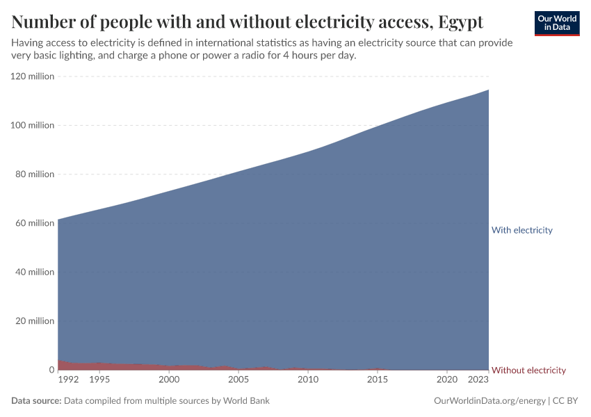 Number of people with and without electricity access