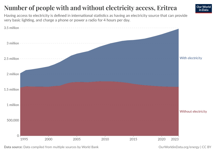 Number of people with and without electricity access