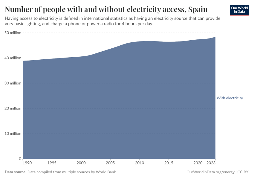 Number of people with and without electricity access