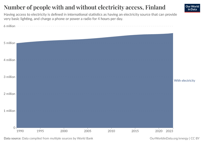 Number of people with and without electricity access