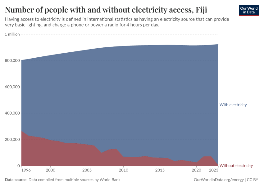Number of people with and without electricity access
