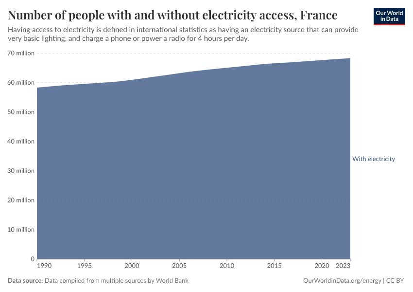 Number of people with and without electricity access