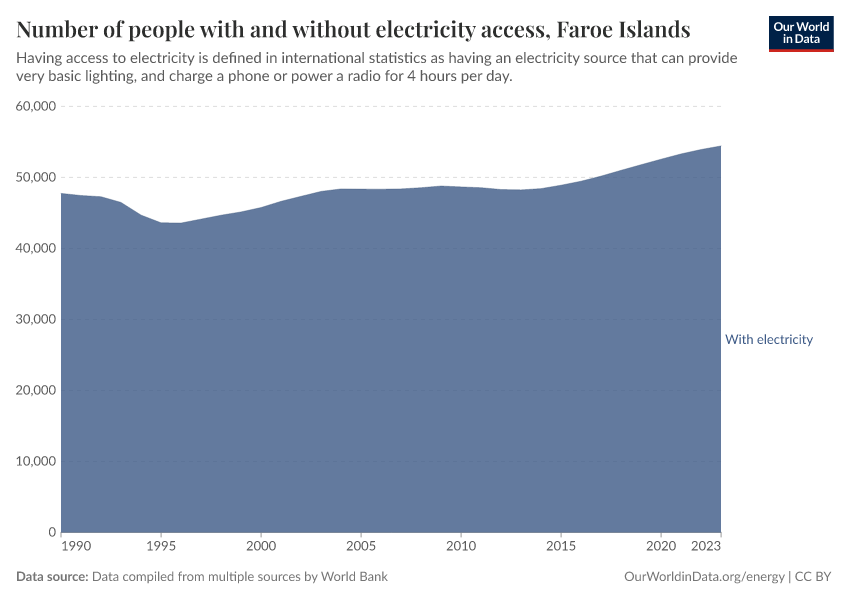 Number of people with and without electricity access