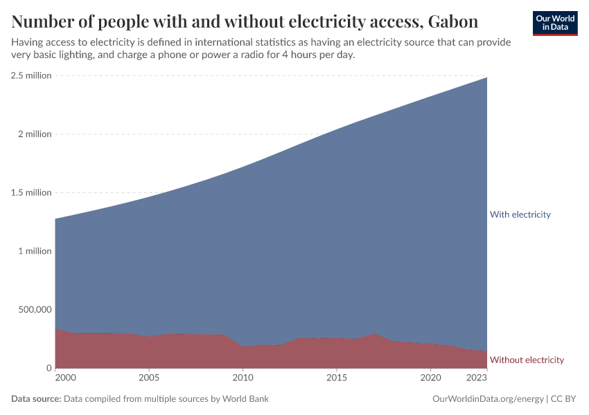 Number of people with and without electricity access