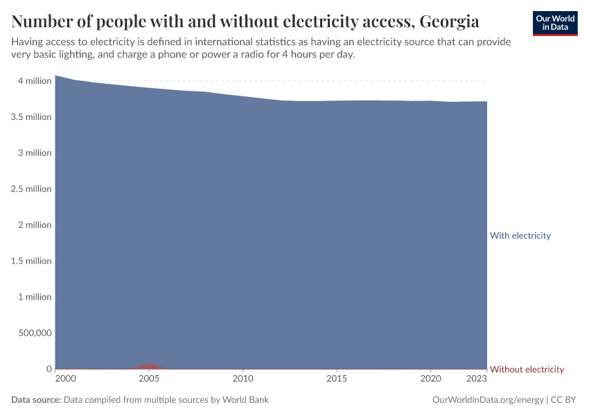 Number of people with and without electricity access