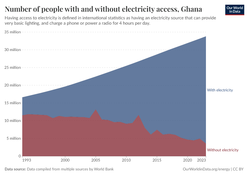 Number of people with and without electricity access