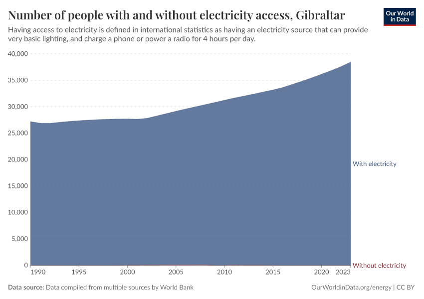 Number of people with and without electricity access