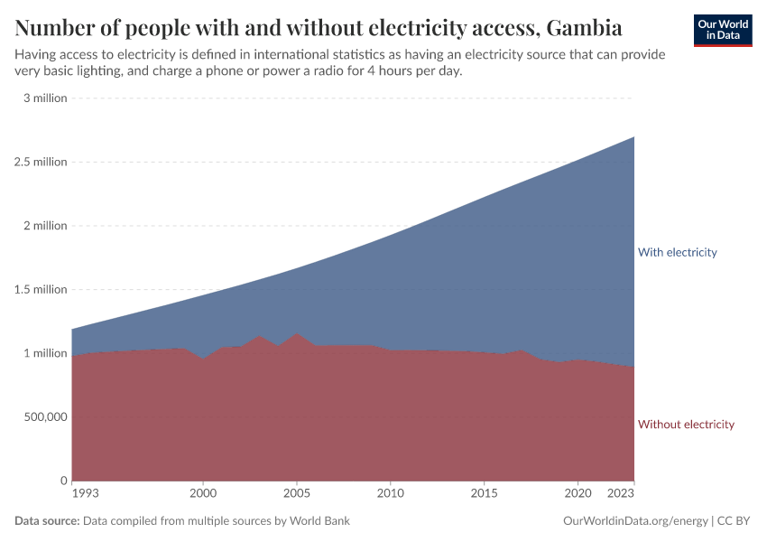 Number of people with and without electricity access