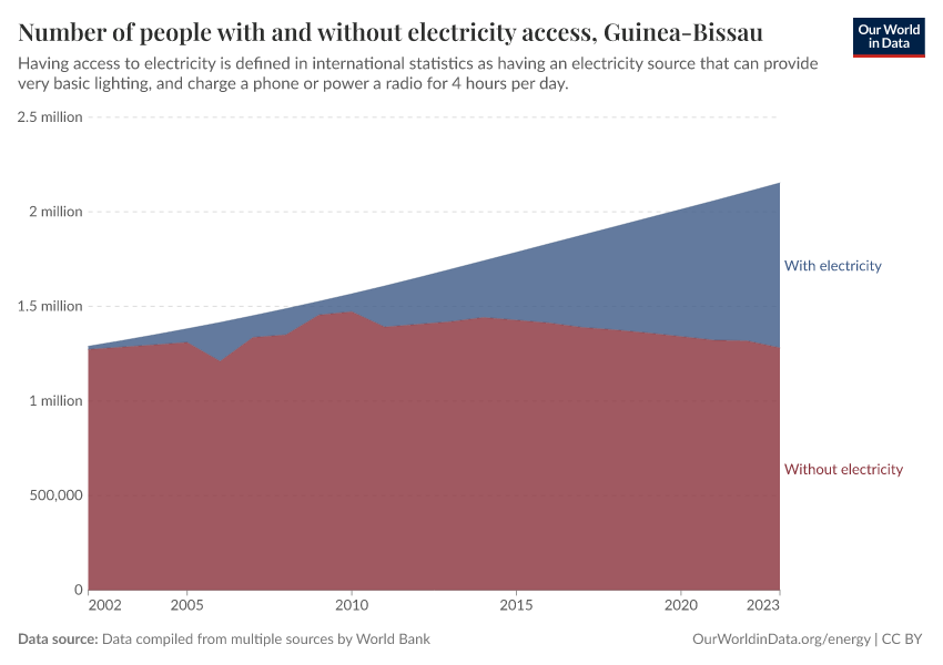 Number of people with and without electricity access