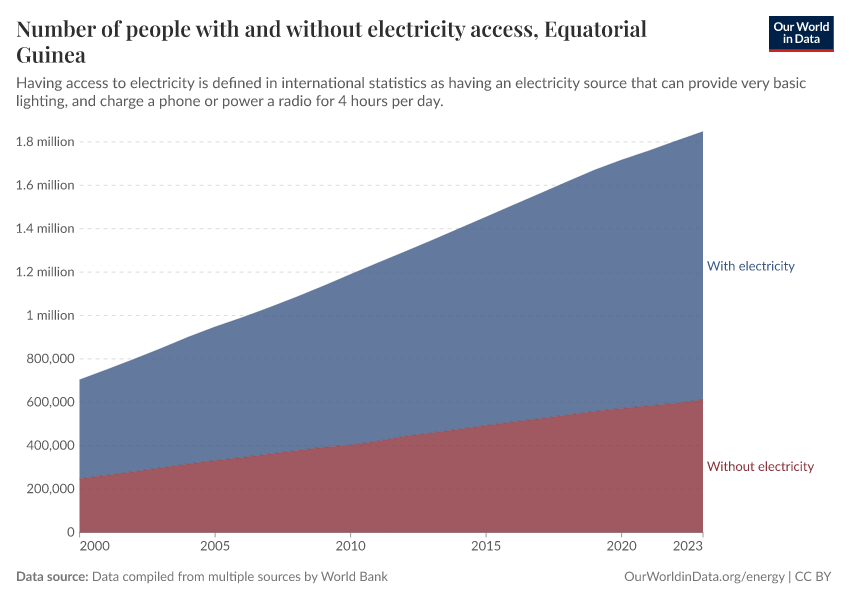 Number of people with and without electricity access