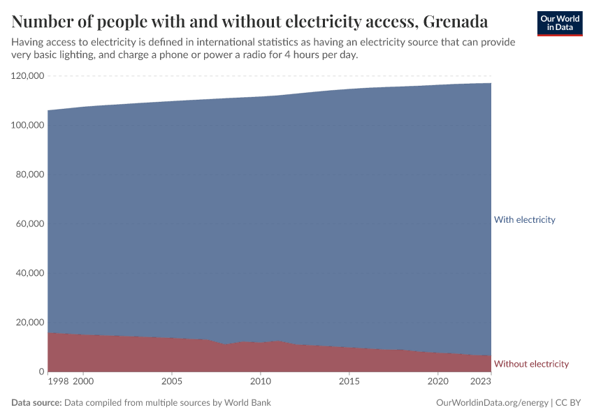 Number of people with and without electricity access