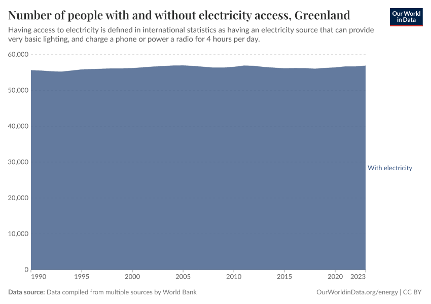 Number of people with and without electricity access