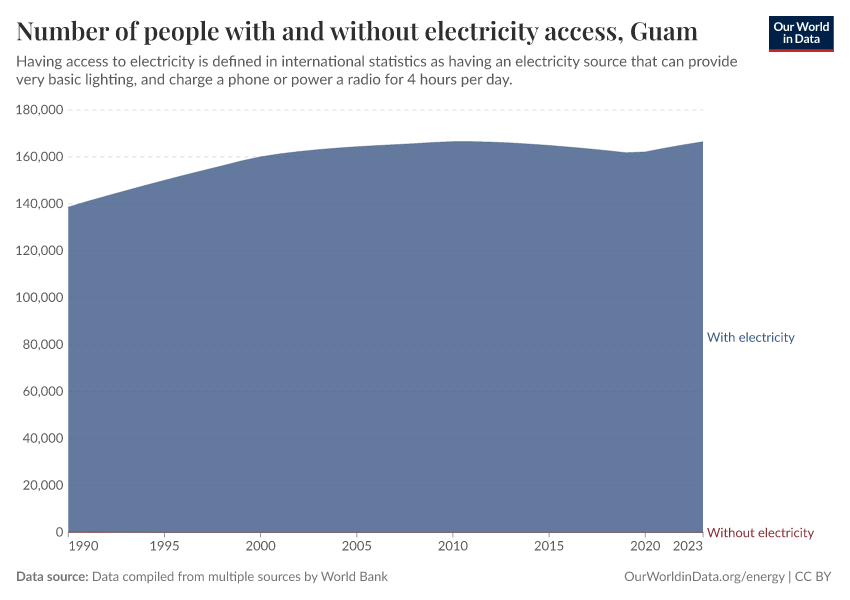 Number of people with and without electricity access