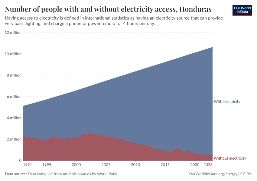 Number of people with and without electricity access