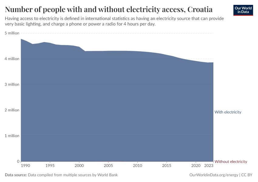 Number of people with and without electricity access
