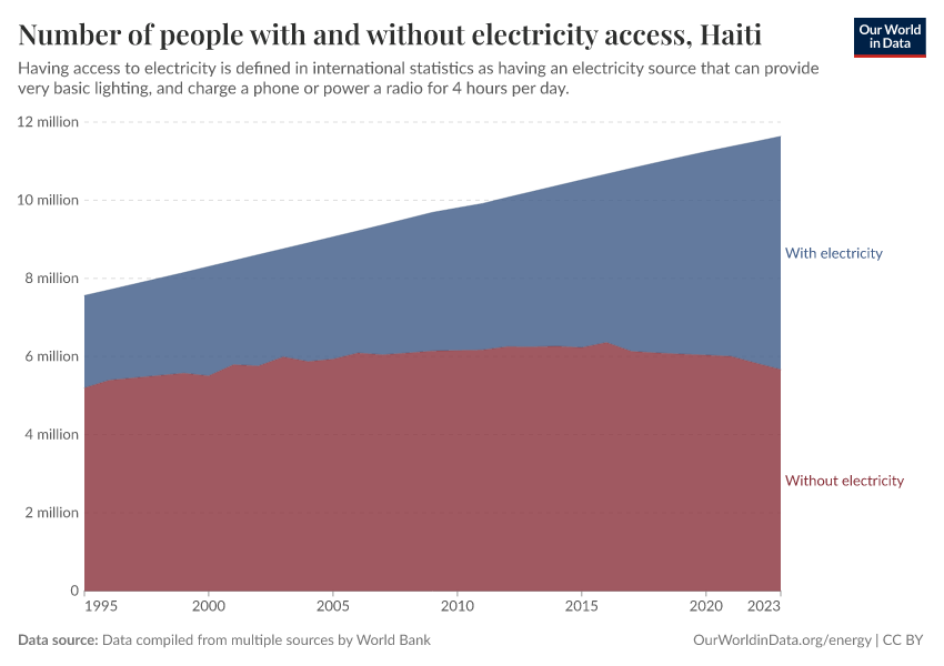 Number of people with and without electricity access