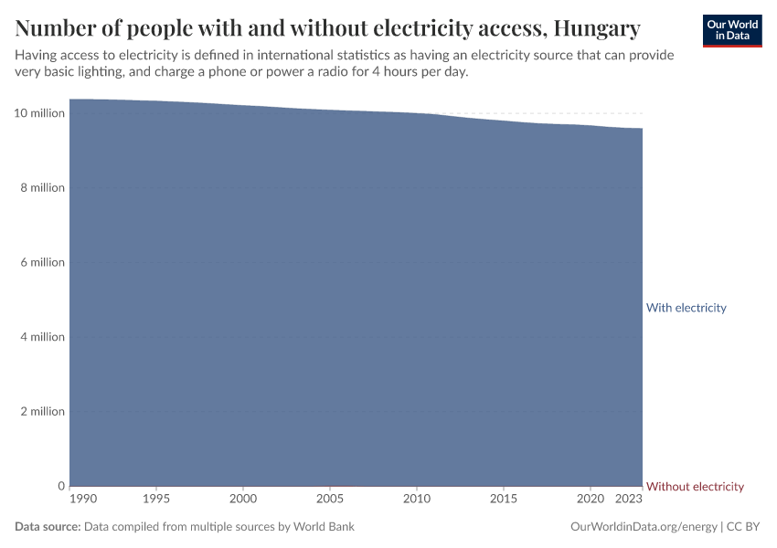 Number of people with and without electricity access