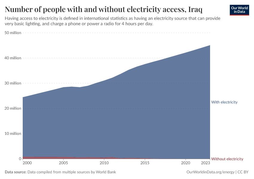 Number of people with and without electricity access
