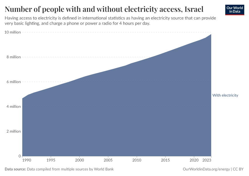 Number of people with and without electricity access