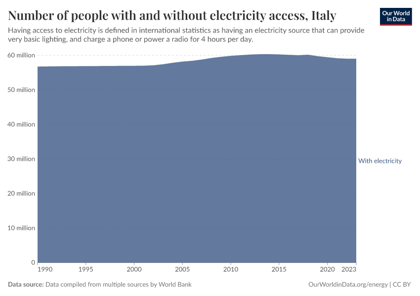 Number of people with and without electricity access