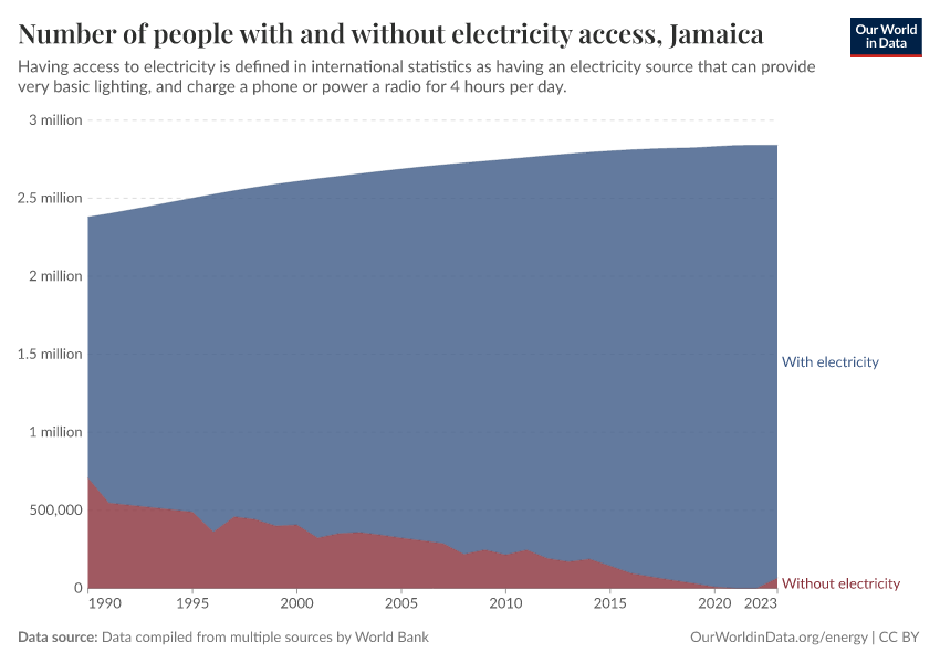 Number of people with and without electricity access