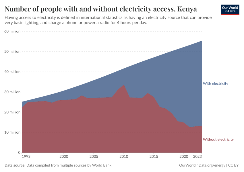 Number of people with and without electricity access