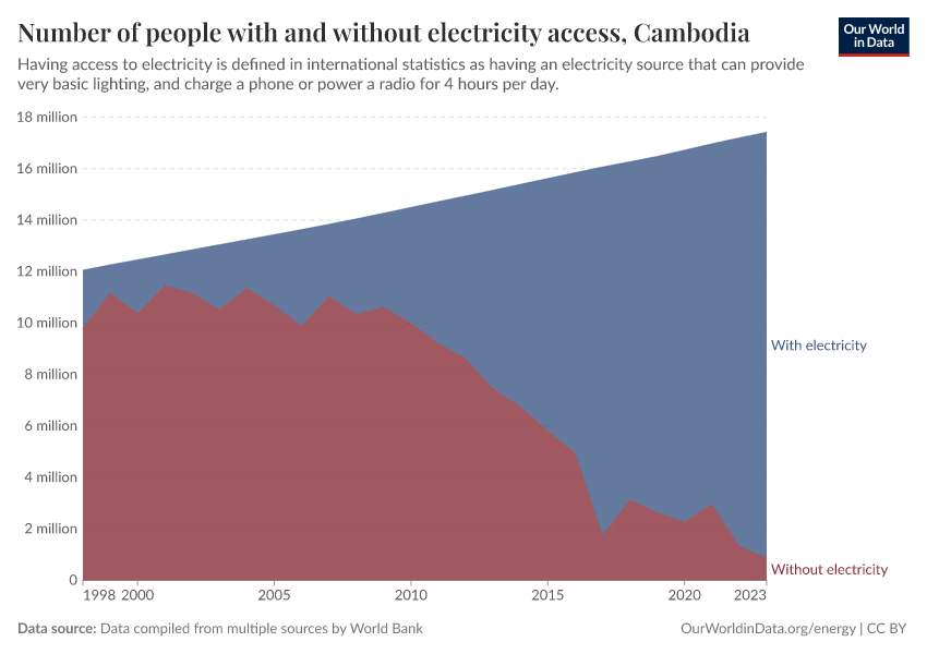 Number of people with and without electricity access