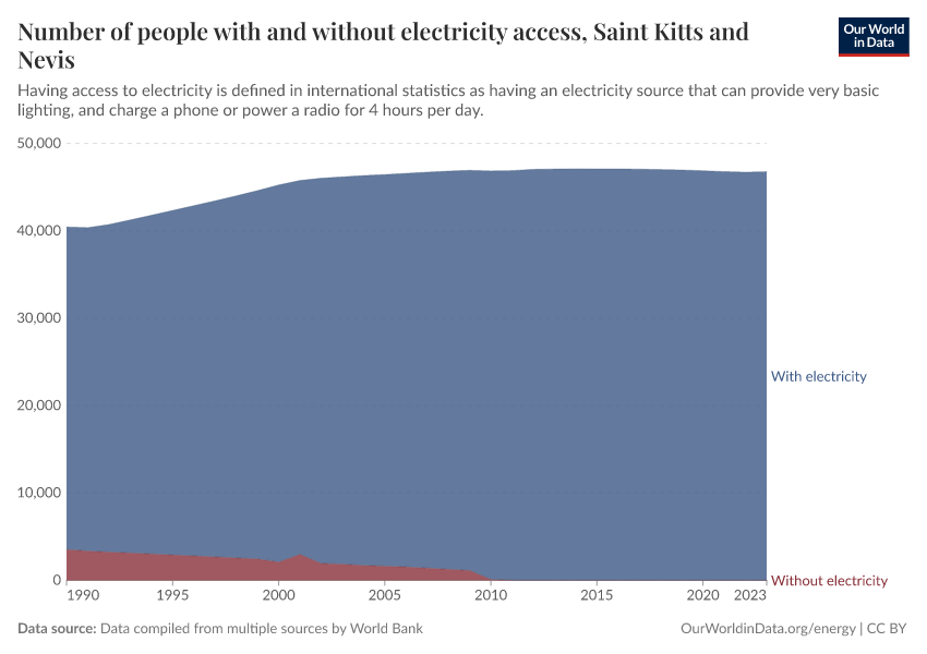 Number of people with and without electricity access