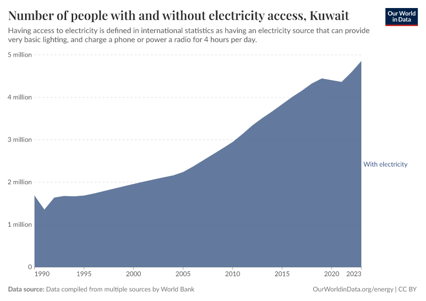 Number of people with and without electricity access
