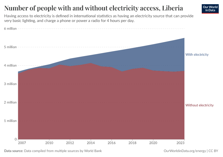 Number of people with and without electricity access