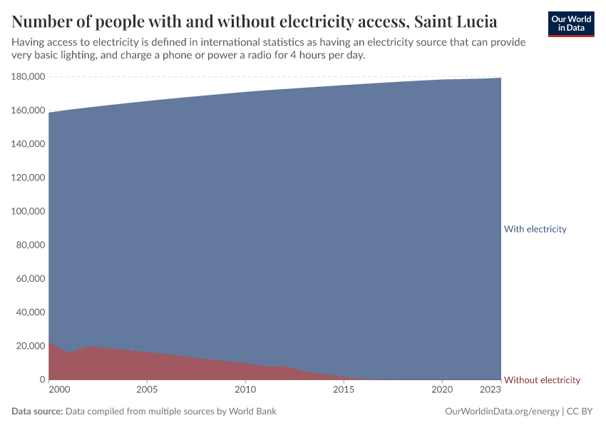 Number of people with and without electricity access