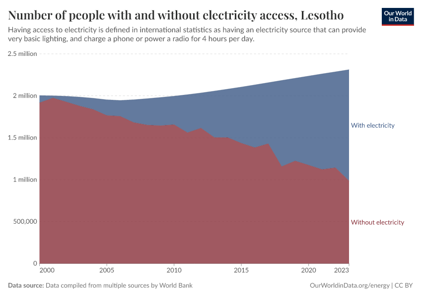 Number of people with and without electricity access