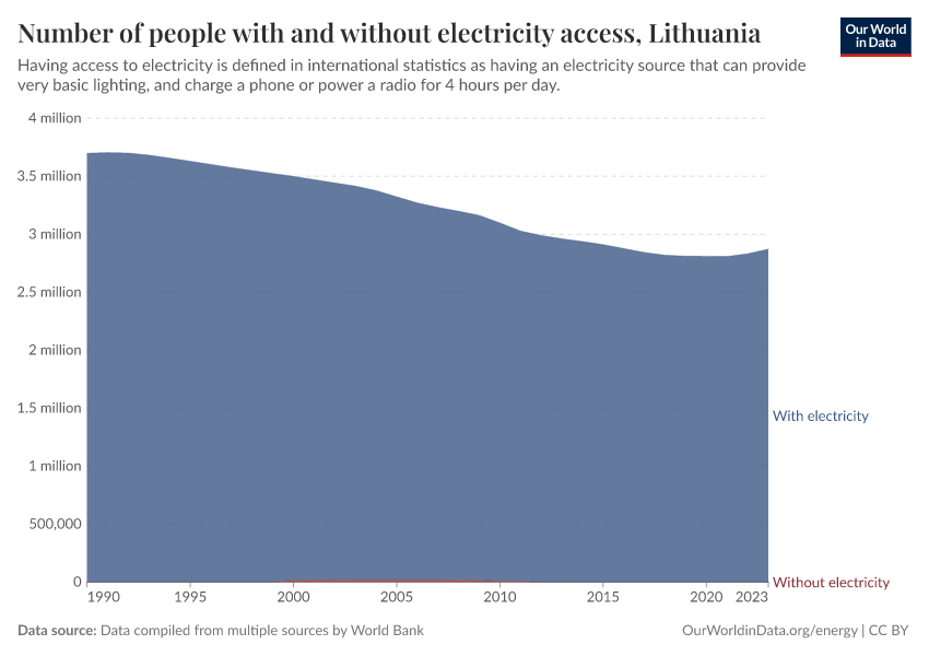 Number of people with and without electricity access