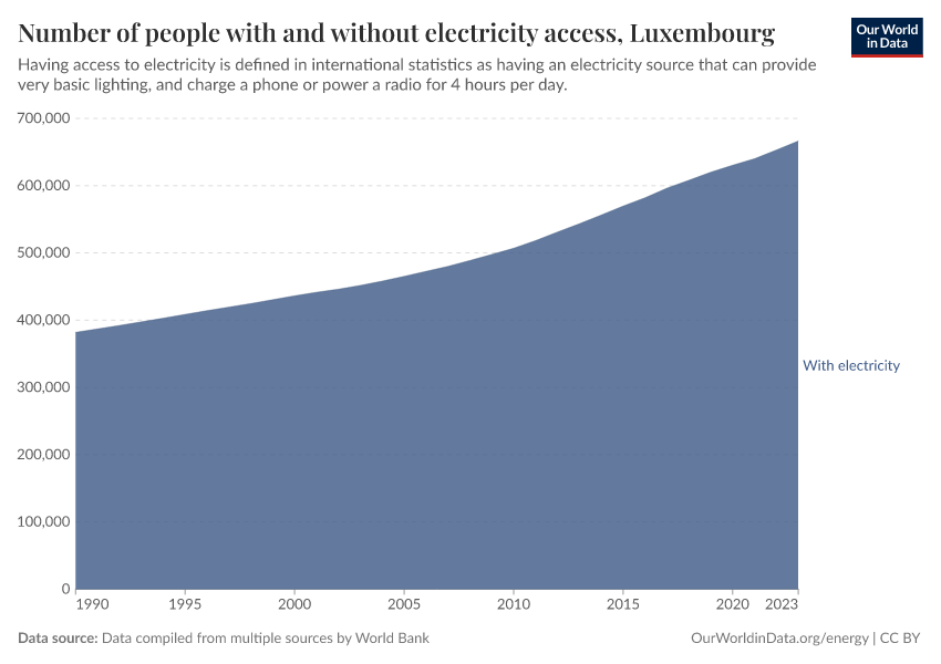 Number of people with and without electricity access