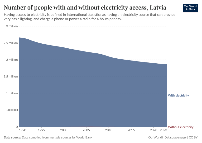 Number of people with and without electricity access
