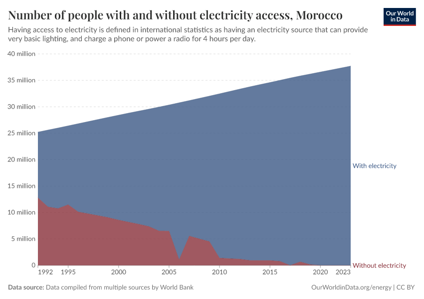 Number of people with and without electricity access