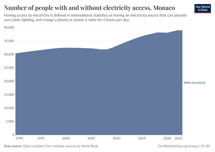 Number of people with and without electricity access