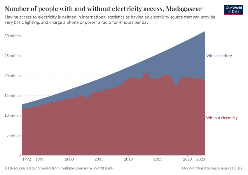 Number of people with and without electricity access