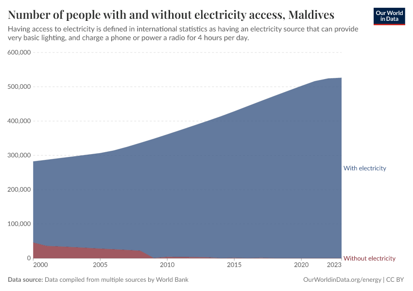 Number of people with and without electricity access