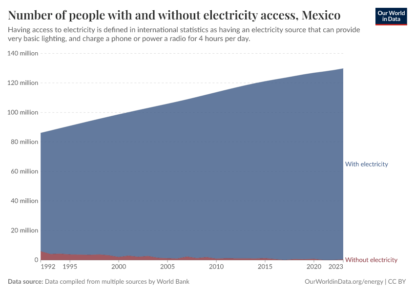 Number of people with and without electricity access