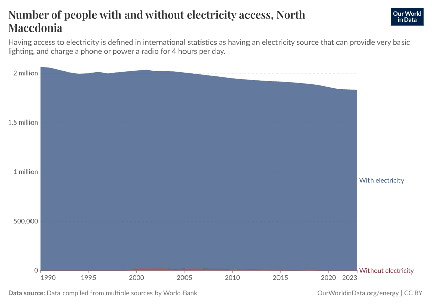Number of people with and without electricity access