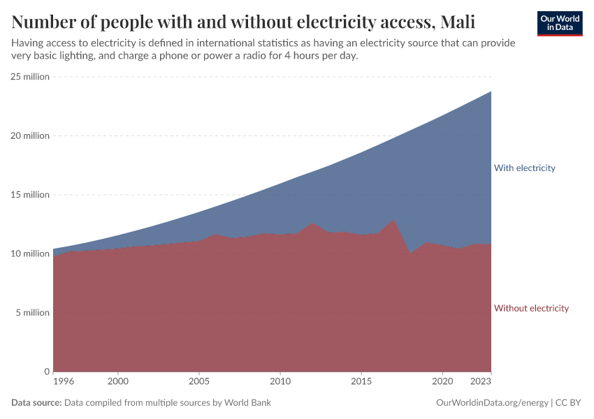 Number of people with and without electricity access