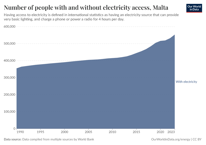 Number of people with and without electricity access
